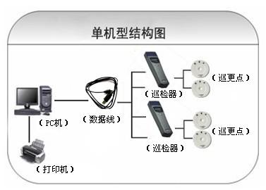 大连旅顺经开区巡更系统六号