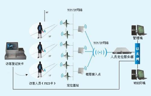 大连旅顺经开区人员定位系统一号